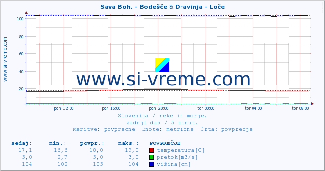 POVPREČJE :: Sava Boh. - Bodešče & Dravinja - Loče :: temperatura | pretok | višina :: zadnji dan / 5 minut.