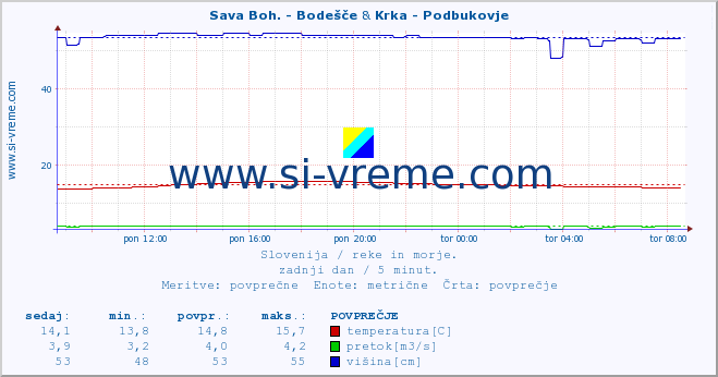 POVPREČJE :: Sava Boh. - Bodešče & Krka - Podbukovje :: temperatura | pretok | višina :: zadnji dan / 5 minut.