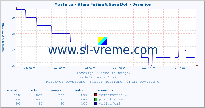 POVPREČJE :: Mostnica - Stara Fužina & Sava Dol. - Jesenice :: temperatura | pretok | višina :: zadnji dan / 5 minut.