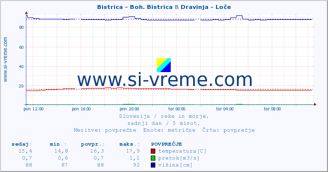 POVPREČJE :: Bistrica - Boh. Bistrica & Dravinja - Loče :: temperatura | pretok | višina :: zadnji dan / 5 minut.