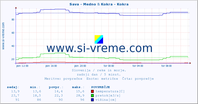 POVPREČJE :: Sava - Medno & Kokra - Kokra :: temperatura | pretok | višina :: zadnji dan / 5 minut.