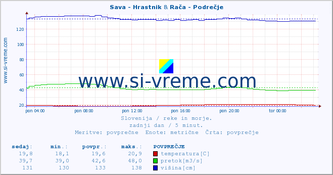 POVPREČJE :: Sava - Hrastnik & Rača - Podrečje :: temperatura | pretok | višina :: zadnji dan / 5 minut.