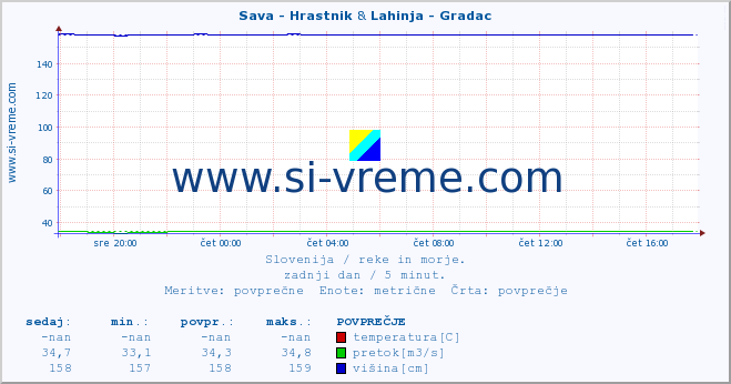 POVPREČJE :: Sava - Hrastnik & Lahinja - Gradac :: temperatura | pretok | višina :: zadnji dan / 5 minut.