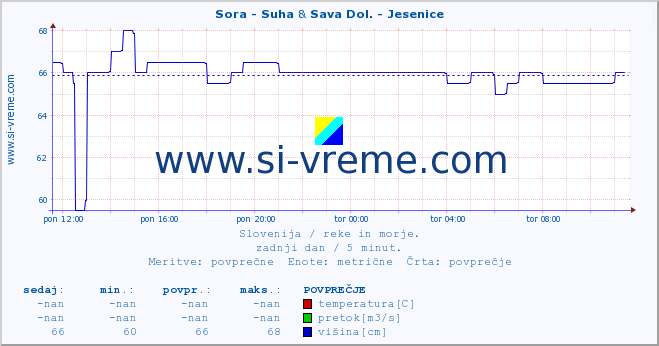 POVPREČJE :: Sora - Suha & Sava Dol. - Jesenice :: temperatura | pretok | višina :: zadnji dan / 5 minut.