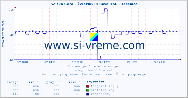 POVPREČJE :: Selška Sora - Železniki & Sava Dol. - Jesenice :: temperatura | pretok | višina :: zadnji dan / 5 minut.