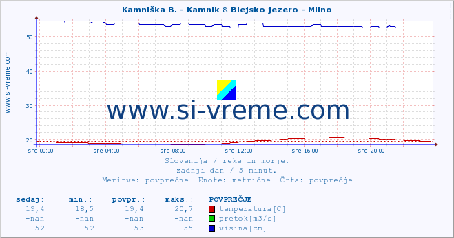 POVPREČJE :: Kamniška B. - Kamnik & Blejsko jezero - Mlino :: temperatura | pretok | višina :: zadnji dan / 5 minut.