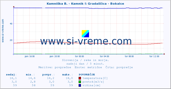 POVPREČJE :: Kamniška B. - Kamnik & Gradaščica - Bokalce :: temperatura | pretok | višina :: zadnji dan / 5 minut.