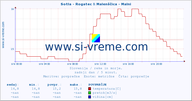 POVPREČJE :: Sotla - Rogatec & Malenščica - Malni :: temperatura | pretok | višina :: zadnji dan / 5 minut.