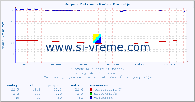 POVPREČJE :: Kolpa - Petrina & Rača - Podrečje :: temperatura | pretok | višina :: zadnji dan / 5 minut.