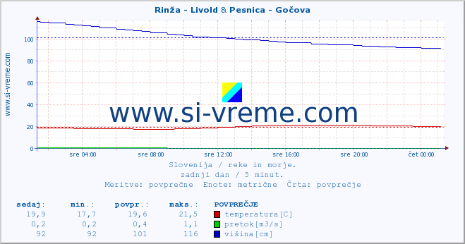 POVPREČJE :: Rinža - Livold & Pesnica - Gočova :: temperatura | pretok | višina :: zadnji dan / 5 minut.