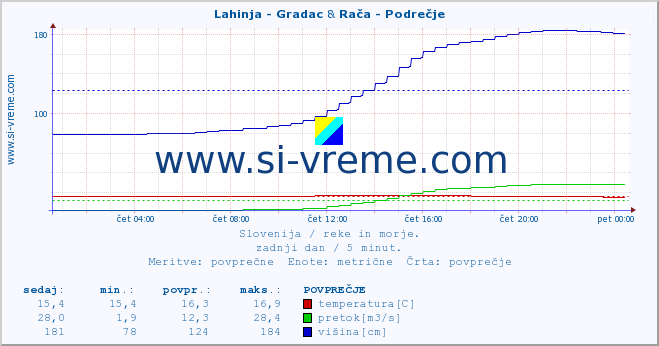 POVPREČJE :: Lahinja - Gradac & Rača - Podrečje :: temperatura | pretok | višina :: zadnji dan / 5 minut.