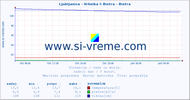 POVPREČJE :: Ljubljanica - Vrhnika & Bistra - Bistra :: temperatura | pretok | višina :: zadnji dan / 5 minut.