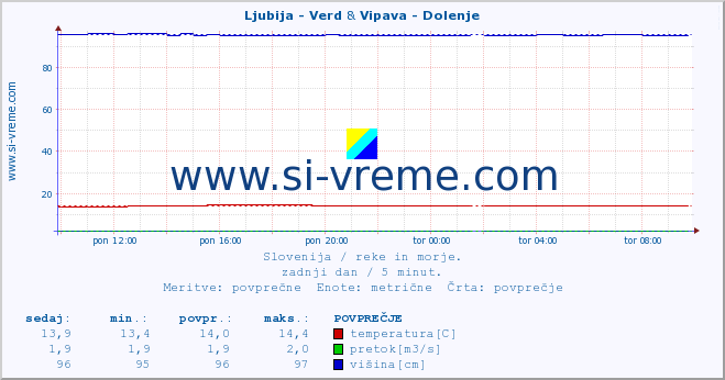 POVPREČJE :: Ljubija - Verd & Vipava - Dolenje :: temperatura | pretok | višina :: zadnji dan / 5 minut.