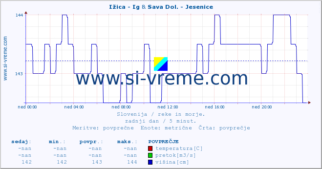 POVPREČJE :: Ižica - Ig & Sava Dol. - Jesenice :: temperatura | pretok | višina :: zadnji dan / 5 minut.