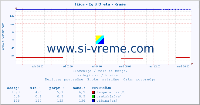 POVPREČJE :: Ižica - Ig & Dreta - Kraše :: temperatura | pretok | višina :: zadnji dan / 5 minut.