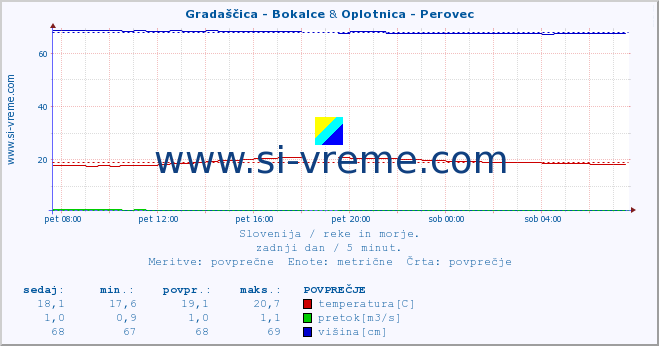 POVPREČJE :: Gradaščica - Bokalce & Oplotnica - Perovec :: temperatura | pretok | višina :: zadnji dan / 5 minut.