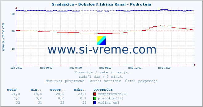 POVPREČJE :: Gradaščica - Bokalce & Idrijca Kanal - Podroteja :: temperatura | pretok | višina :: zadnji dan / 5 minut.