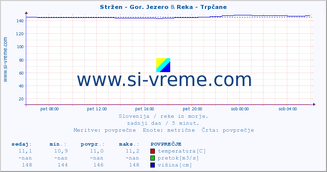 POVPREČJE :: Stržen - Gor. Jezero & Reka - Trpčane :: temperatura | pretok | višina :: zadnji dan / 5 minut.