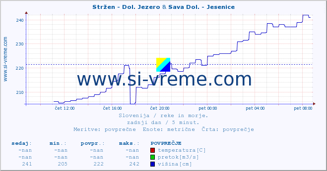 POVPREČJE :: Stržen - Dol. Jezero & Sava Dol. - Jesenice :: temperatura | pretok | višina :: zadnji dan / 5 minut.