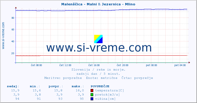 POVPREČJE :: Malenščica - Malni & Jezernica - Mlino :: temperatura | pretok | višina :: zadnji dan / 5 minut.