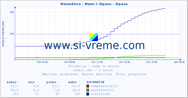 POVPREČJE :: Malenščica - Malni & Vipava - Vipava :: temperatura | pretok | višina :: zadnji dan / 5 minut.