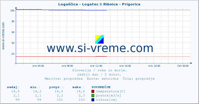 POVPREČJE :: Logaščica - Logatec & Ribnica - Prigorica :: temperatura | pretok | višina :: zadnji dan / 5 minut.