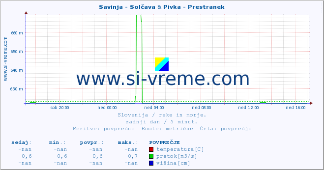 POVPREČJE :: Savinja - Solčava & Pivka - Prestranek :: temperatura | pretok | višina :: zadnji dan / 5 minut.