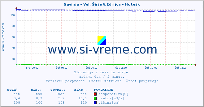 POVPREČJE :: Savinja - Vel. Širje & Idrijca - Hotešk :: temperatura | pretok | višina :: zadnji dan / 5 minut.