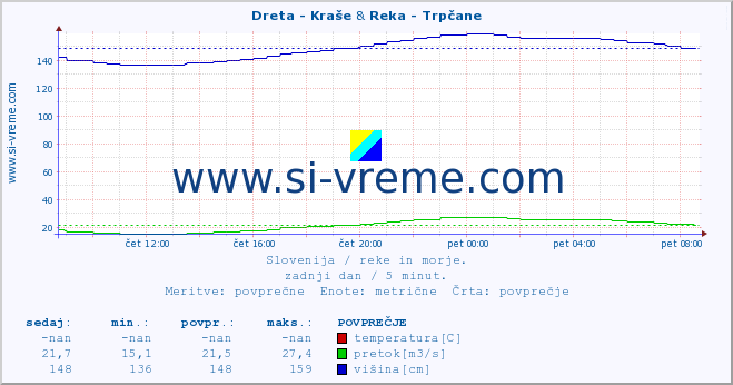 POVPREČJE :: Dreta - Kraše & Reka - Trpčane :: temperatura | pretok | višina :: zadnji dan / 5 minut.