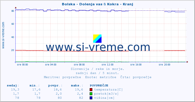 POVPREČJE :: Bolska - Dolenja vas & Kokra - Kranj :: temperatura | pretok | višina :: zadnji dan / 5 minut.