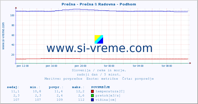 POVPREČJE :: Prečna - Prečna & Radovna - Podhom :: temperatura | pretok | višina :: zadnji dan / 5 minut.