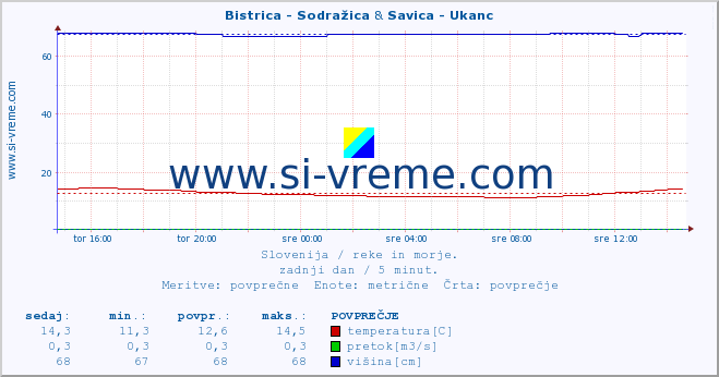 POVPREČJE :: Bistrica - Sodražica & Savica - Ukanc :: temperatura | pretok | višina :: zadnji dan / 5 minut.