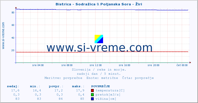 POVPREČJE :: Bistrica - Sodražica & Poljanska Sora - Žiri :: temperatura | pretok | višina :: zadnji dan / 5 minut.