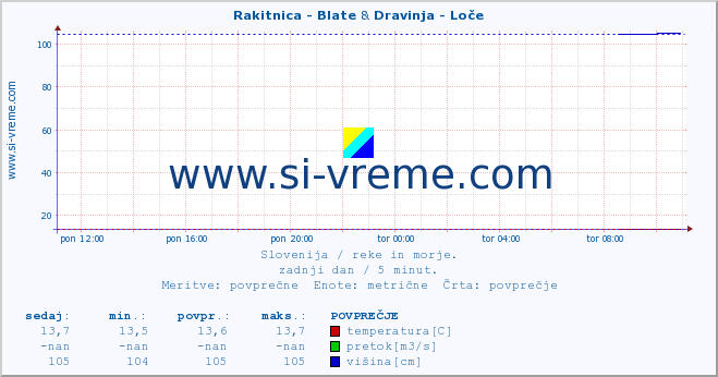 POVPREČJE :: Rakitnica - Blate & Dravinja - Loče :: temperatura | pretok | višina :: zadnji dan / 5 minut.