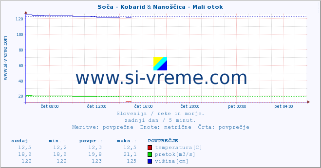 POVPREČJE :: Soča - Kobarid & Nanoščica - Mali otok :: temperatura | pretok | višina :: zadnji dan / 5 minut.