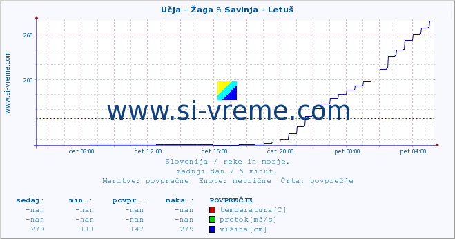 POVPREČJE :: Učja - Žaga & Savinja - Letuš :: temperatura | pretok | višina :: zadnji dan / 5 minut.