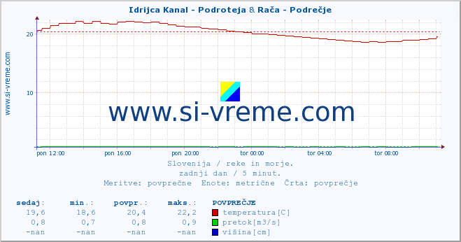 POVPREČJE :: Idrijca Kanal - Podroteja & Rača - Podrečje :: temperatura | pretok | višina :: zadnji dan / 5 minut.