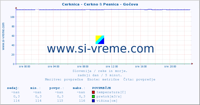 POVPREČJE :: Cerknica - Cerkno & Pesnica - Gočova :: temperatura | pretok | višina :: zadnji dan / 5 minut.