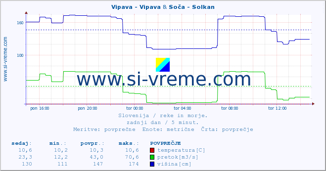 POVPREČJE :: Vipava - Vipava & Soča - Solkan :: temperatura | pretok | višina :: zadnji dan / 5 minut.