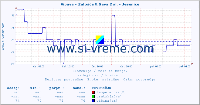 POVPREČJE :: Vipava - Zalošče & Sava Dol. - Jesenice :: temperatura | pretok | višina :: zadnji dan / 5 minut.