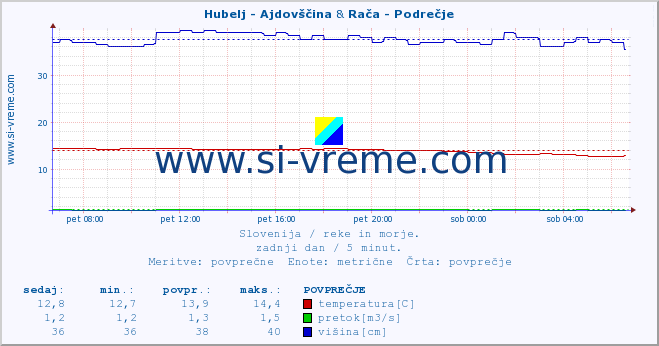 POVPREČJE :: Hubelj - Ajdovščina & Rača - Podrečje :: temperatura | pretok | višina :: zadnji dan / 5 minut.