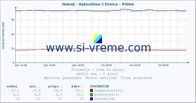 POVPREČJE :: Hubelj - Ajdovščina & Drnica - Pišine :: temperatura | pretok | višina :: zadnji dan / 5 minut.