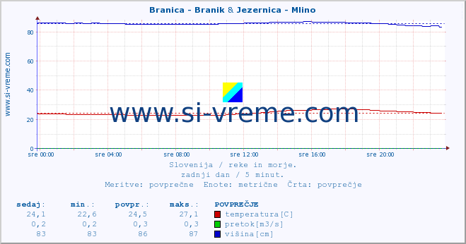 POVPREČJE :: Branica - Branik & Jezernica - Mlino :: temperatura | pretok | višina :: zadnji dan / 5 minut.