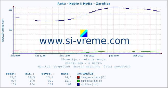 POVPREČJE :: Reka - Neblo & Molja - Zarečica :: temperatura | pretok | višina :: zadnji dan / 5 minut.