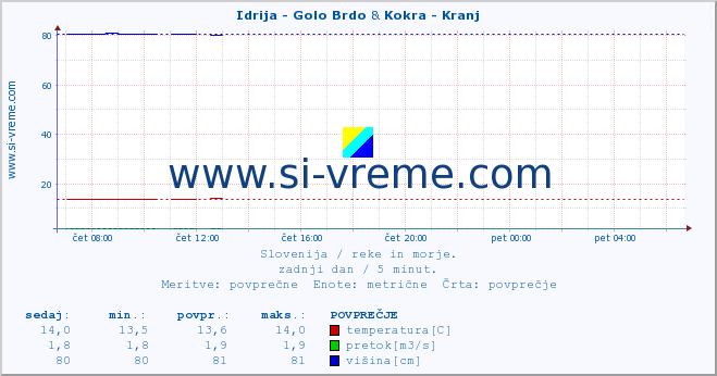 POVPREČJE :: Idrija - Golo Brdo & Kokra - Kranj :: temperatura | pretok | višina :: zadnji dan / 5 minut.