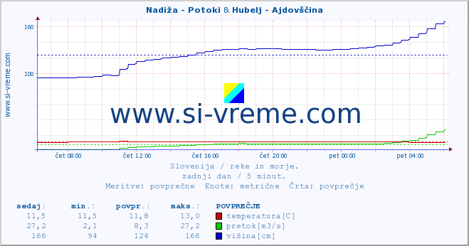 POVPREČJE :: Nadiža - Potoki & Hubelj - Ajdovščina :: temperatura | pretok | višina :: zadnji dan / 5 minut.