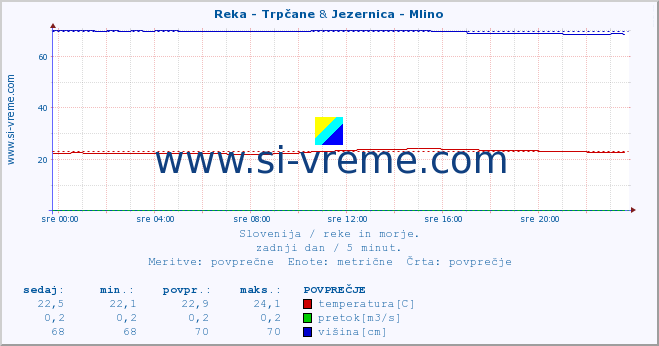 POVPREČJE :: Reka - Trpčane & Jezernica - Mlino :: temperatura | pretok | višina :: zadnji dan / 5 minut.