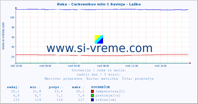 POVPREČJE :: Reka - Cerkvenikov mlin & Savinja - Laško :: temperatura | pretok | višina :: zadnji dan / 5 minut.