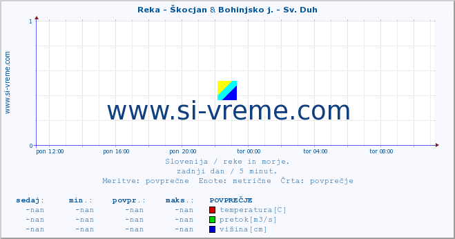 POVPREČJE :: Reka - Škocjan & Bohinjsko j. - Sv. Duh :: temperatura | pretok | višina :: zadnji dan / 5 minut.