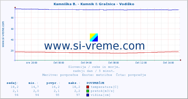 POVPREČJE :: Reka - Škocjan & Gračnica - Vodiško :: temperatura | pretok | višina :: zadnji dan / 5 minut.